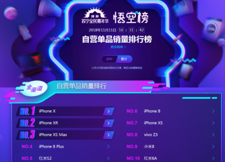 蘇寧雙十一手機悟空榜：華為制霸線下，小米線上超神