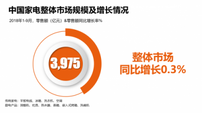GFK報(bào)告:蘇寧家電前三季度零售額增長(zhǎng)21%，遠(yuǎn)超行業(yè)