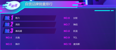蘇寧雙11空調(diào)悟空榜：格力居首，美的虎視眈眈