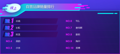 蘇寧雙11空調(diào)悟空榜：格力居首，美的虎視眈眈