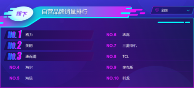 蘇寧雙11空調(diào)悟空榜：格力居首，美的虎視眈眈
