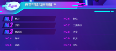 蘇寧雙11空調(diào)悟空榜：格力居首，美的虎視眈眈