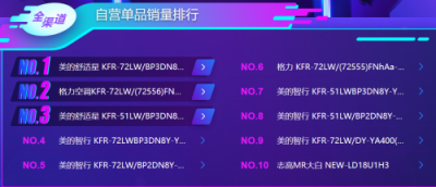 蘇寧雙11空調(diào)悟空榜：格力居首，美的虎視眈眈