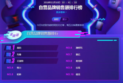 蘇寧雙11小家電悟空榜：美的料榨第一，九陽霸屏