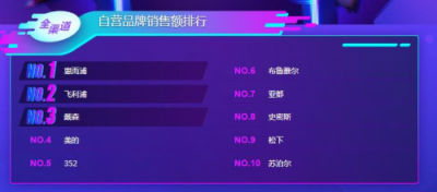 蘇寧雙11小家電悟空榜：美的料榨第一，九陽霸屏