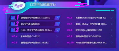 蘇寧雙11小家電悟空榜：美的料榨第一，九陽霸屏
