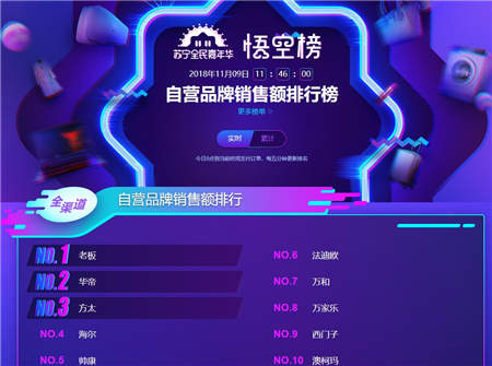 雙十一煙灶悟空榜：華帝銷售額、銷量均超越方太