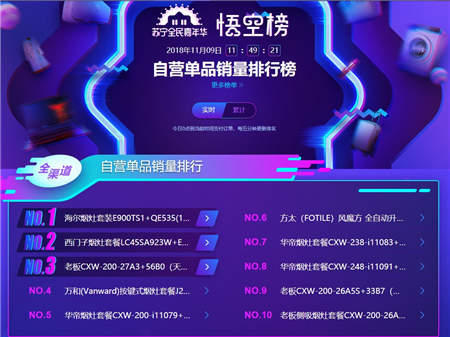 雙十一煙灶悟空榜：華帝銷售額、銷量均超越方太
