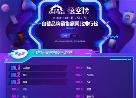 雙十一煙灶悟空榜：華帝銷售額、銷量均超越方太