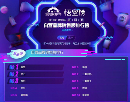 蘇寧雙11空調(diào)悟空榜：美的格力互爭第一，小米單品為王！
