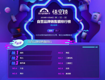 蘇寧雙11空調(diào)悟空榜：美的格力互爭第一，小米單品為王！