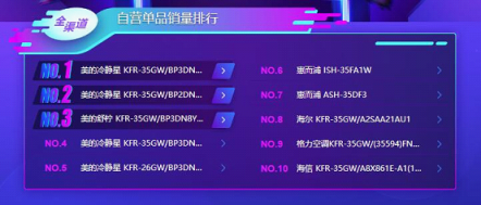 蘇寧雙11空調(diào)悟空榜：美的格力互爭第一，小米單品為王！