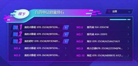 蘇寧雙11空調(diào)悟空榜：美的格力互爭第一，小米單品為王！