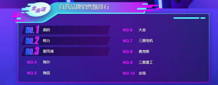 蘇寧雙11空調(diào)悟空榜：美的格力互爭第一，小米單品為王！
