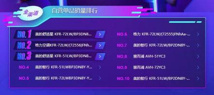 蘇寧雙11空調(diào)悟空榜：美的格力互爭第一，小米單品為王！