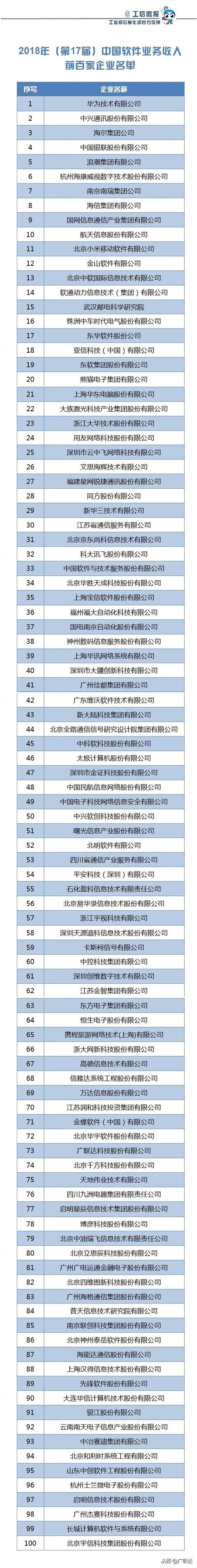 廣聯(lián)達(dá)入選2018年中國(guó)軟件業(yè)務(wù)收入百強(qiáng)