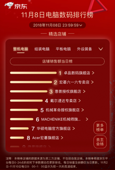 京東11.11第八日：品牌日助力戴爾成就兩榜冠軍，羅技重回王者之位