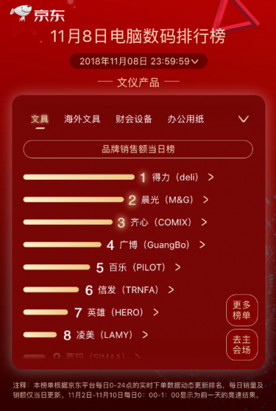 京東11.11第八日：品牌日助力戴爾成就兩榜冠軍，羅技重回王者之位