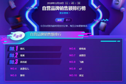 蘇寧雙11母嬰悟空榜：花王紙尿褲稱王，幫寶適也不是吃素的！