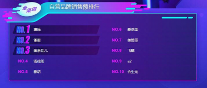 蘇寧雙11母嬰悟空榜：花王紙尿褲稱王，幫寶適也不是吃素的！