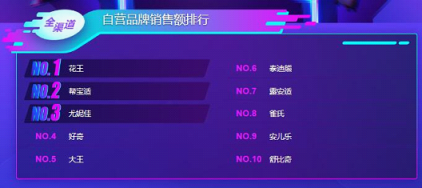 蘇寧雙11母嬰悟空榜：花王紙尿褲稱王，幫寶適也不是吃素的！