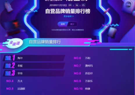 蘇寧雙11煙灶悟空榜：方太再次反超華帝，雙方陷入拉鋸戰(zhàn)？
