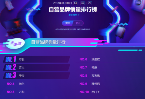 蘇寧雙11煙灶悟空榜：方太再次反超華帝，雙方陷入拉鋸戰(zhàn)？