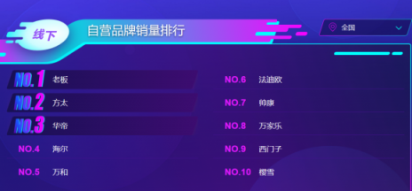 蘇寧雙11煙灶悟空榜：方太再次反超華帝，雙方陷入拉鋸戰(zhàn)？