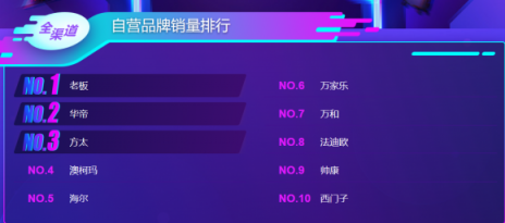 蘇寧雙11煙灶悟空榜：方太再次反超華帝，雙方陷入拉鋸戰(zhàn)？