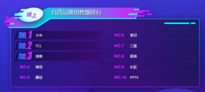 蘇寧雙11電視悟空榜：TCL全面開花，海信線下無敵！