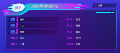 蘇寧雙11電視悟空榜：TCL全面開花，海信線下無敵！