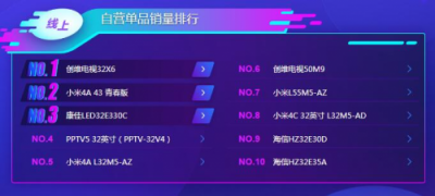 蘇寧雙11電視悟空榜：TCL全面開花，海信線下無敵！