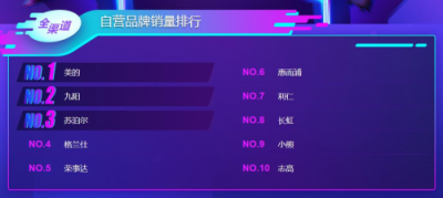蘇寧雙11悟空榜：飛科飛利浦平分秋色，空凈百家爭(zhēng)鳴