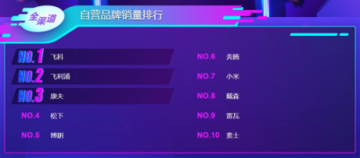 蘇寧雙11悟空榜：飛科飛利浦平分秋色，空凈百家爭(zhēng)鳴