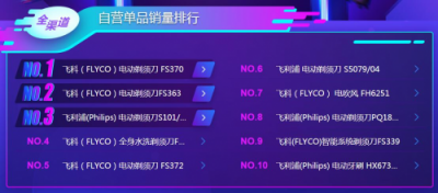 蘇寧雙11悟空榜：飛科飛利浦平分秋色，空凈百家爭(zhēng)鳴
