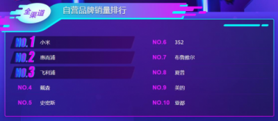 蘇寧雙11悟空榜：飛科飛利浦平分秋色，空凈百家爭(zhēng)鳴