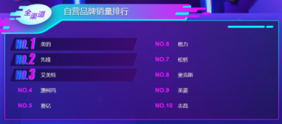 蘇寧雙11悟空榜：飛科飛利浦平分秋色，空凈百家爭(zhēng)鳴