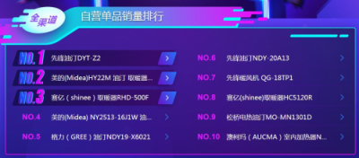蘇寧雙11悟空榜：飛科飛利浦平分秋色，空凈百家爭(zhēng)鳴