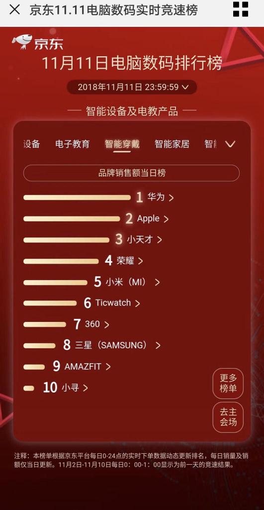 穩(wěn)占C位！華為智能穿戴摘下京東雙十一銷量雙料冠軍！