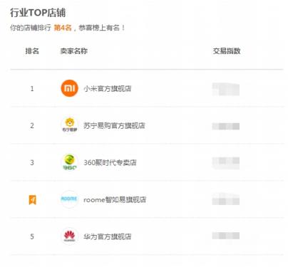 成績單丨ROOME首戰(zhàn)雙11，智能設(shè)備交易指數(shù)超華為排行第四
