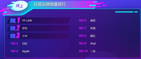 蘇寧雙十一電腦悟空榜：惠普逆襲聯(lián)想登頂，蘋果實(shí)現(xiàn)銷售額突圍
