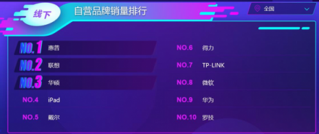 蘇寧雙十一電腦悟空榜：惠普逆襲聯(lián)想登頂，蘋果實(shí)現(xiàn)銷售額突圍
