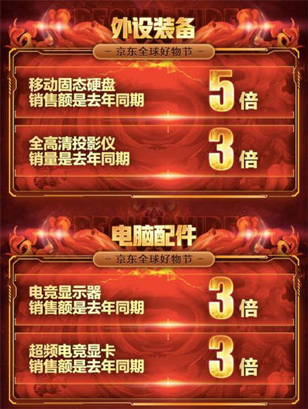 學(xué)生最愛的海外文具在京東！11．11前2小時銷量是去年同期1
