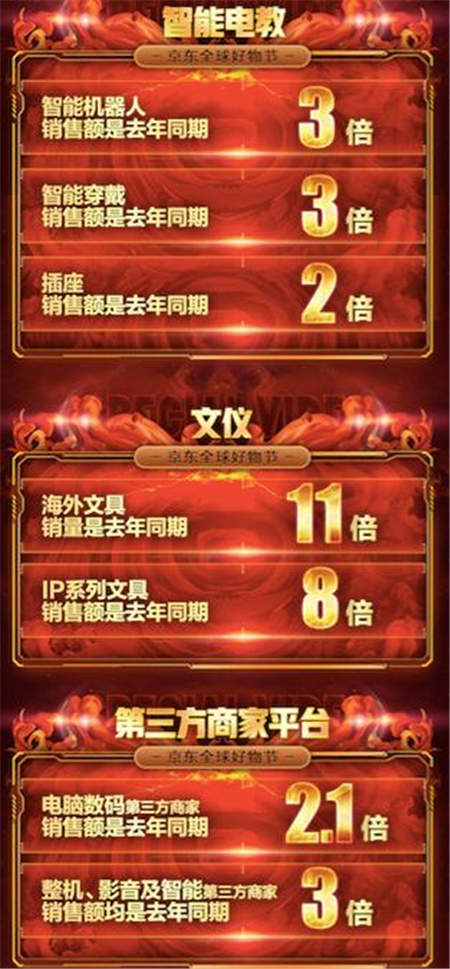 學(xué)生最愛的海外文具在京東！11．11前2小時銷量是去年同期1