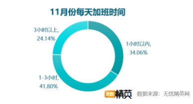雙11快樂剁手的背后，是上億個正在加班的靈魂——無憂精英網(wǎng)發(fā)布雙11加班調(diào)查