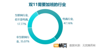 雙11快樂剁手的背后，是上億個正在加班的靈魂——無憂精英網(wǎng)發(fā)布雙11加班調(diào)查