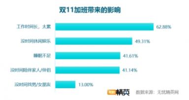 雙11快樂剁手的背后，是上億個正在加班的靈魂——無憂精英網(wǎng)發(fā)布雙11加班調(diào)查