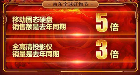 京東11.11電腦數(shù)碼戰(zhàn)果赫赫，高質(zhì)量消費初具規(guī)模