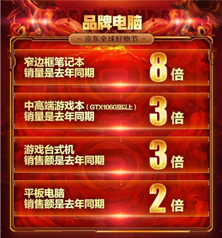 京東11.11電腦數(shù)碼戰(zhàn)果赫赫，高質(zhì)量消費初具規(guī)模