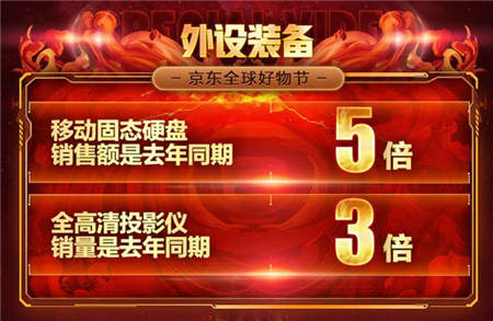 京東11.11電腦數(shù)碼戰(zhàn)果赫赫，高質(zhì)量消費初具規(guī)模